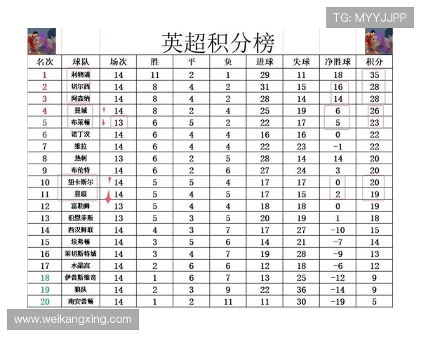 英超豪门鏖战再起曼城力克利物浦稳居积分榜首位